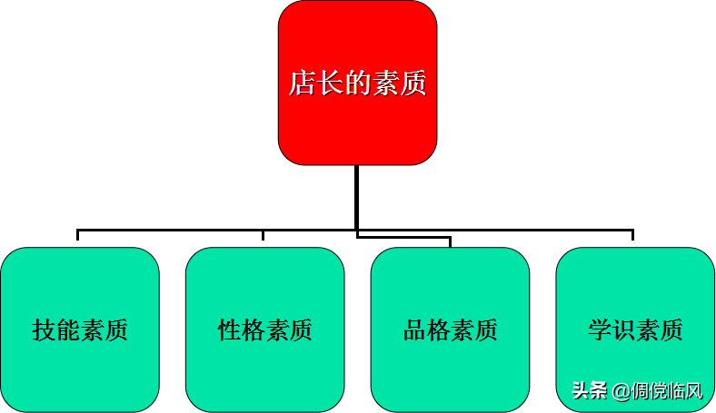 企业管理工具之优秀店长修炼篇（培训课件）