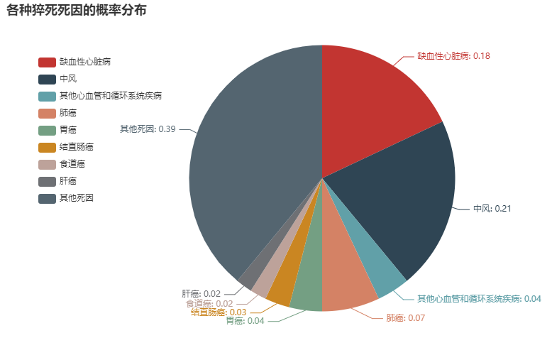 年轻人为什么会猝死？这篇Python数据分析报告不可错过