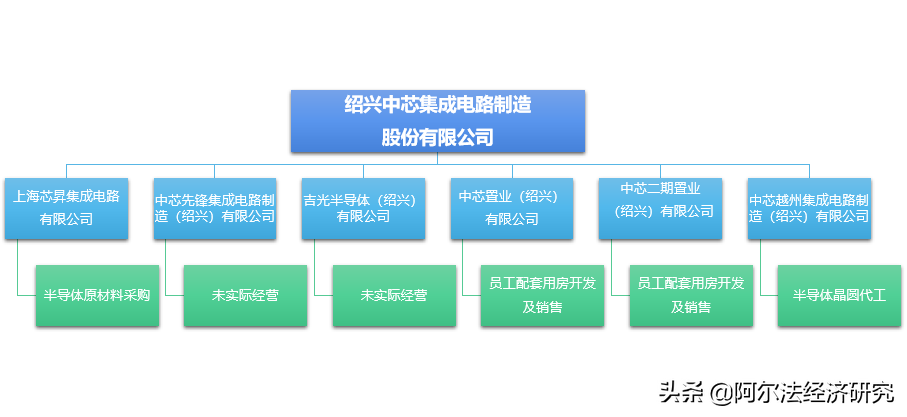 亏损超45亿IPO要募集125亿，4年前中芯国际练的小号要上科创板了