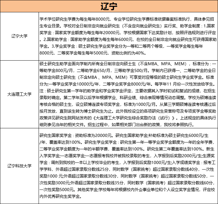 「23考研常识」考上研！变有钱！全国高校研究生奖助学金一览表