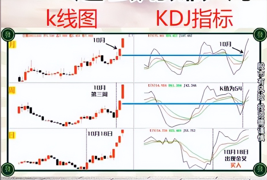 為何別人KDJ金叉一買就漲，你的一買就跌，答案就藏在這篇文章里