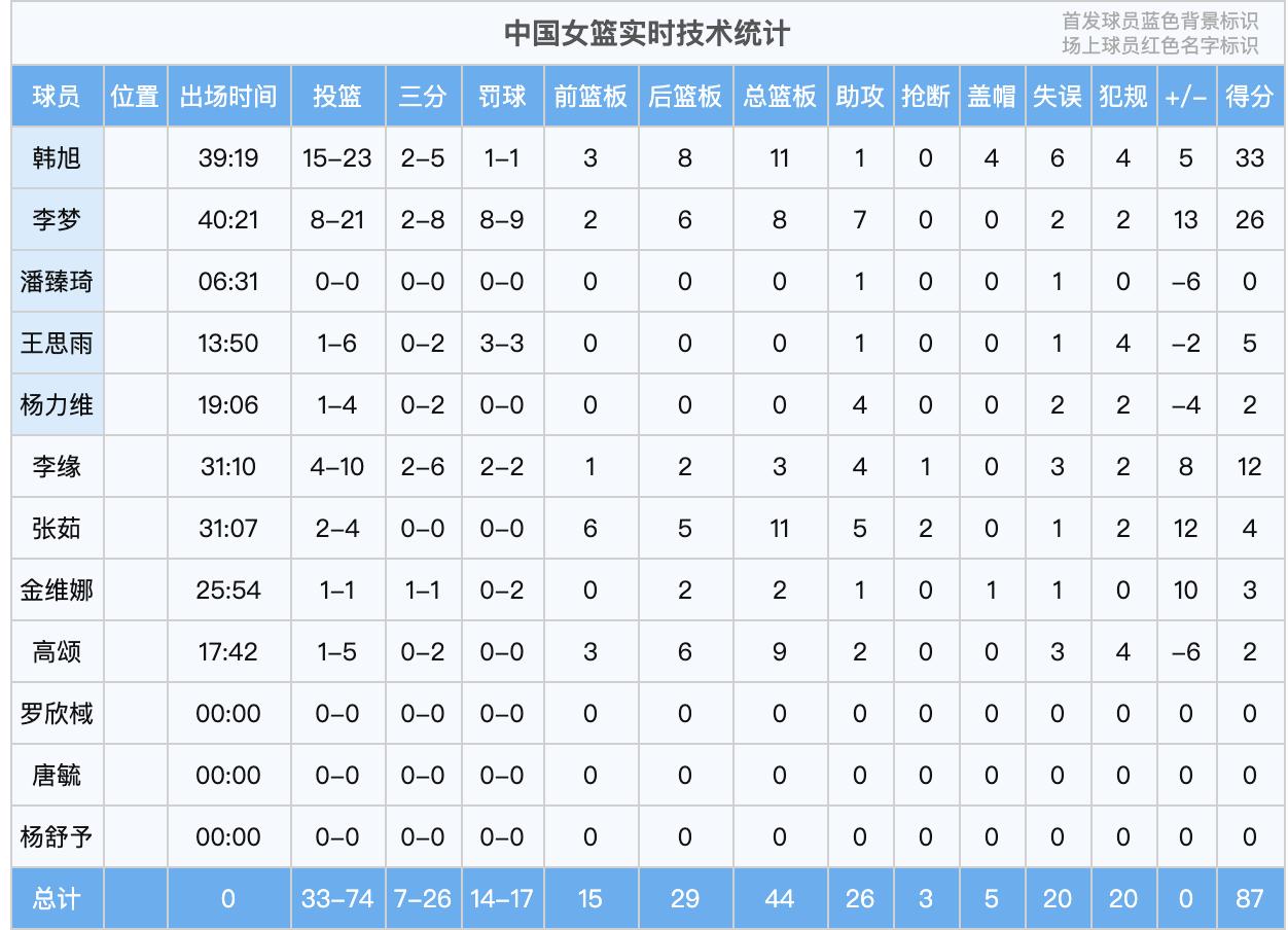 胜不足喜！中国女篮加时87-81韩国，郑薇准备不足，20次失误