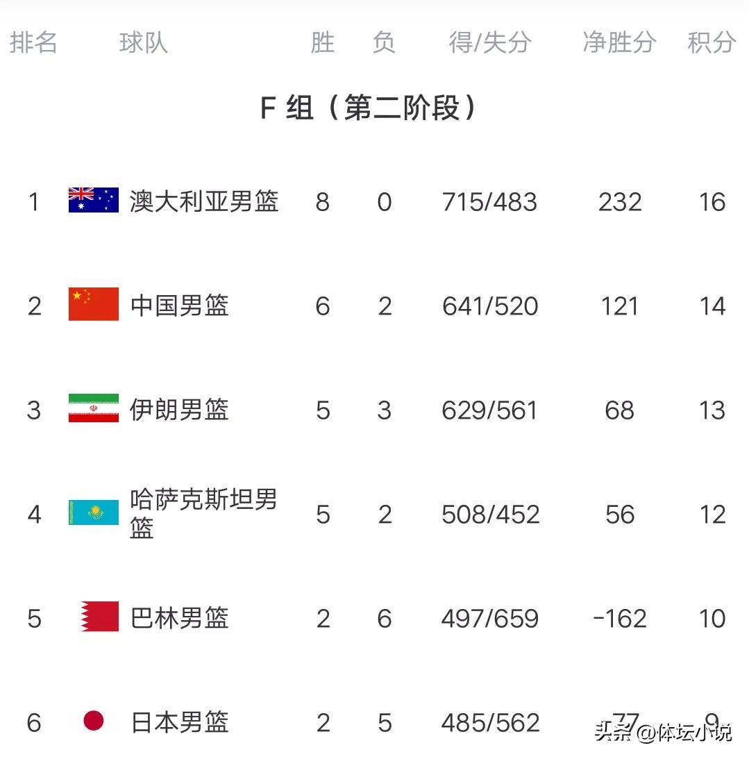 男篮世预赛积分榜:中国男篮攀升第二，澳大利亚飙8连胜，日本垫底