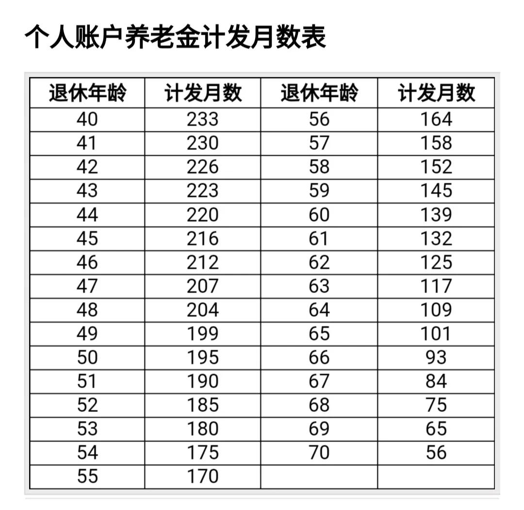 养老金计发月数将改变，139个月又会变成多少？计发月数是这样算