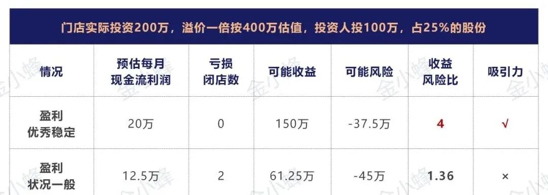 保底、溢价、托管、分红...，门店投资合作的五种方案