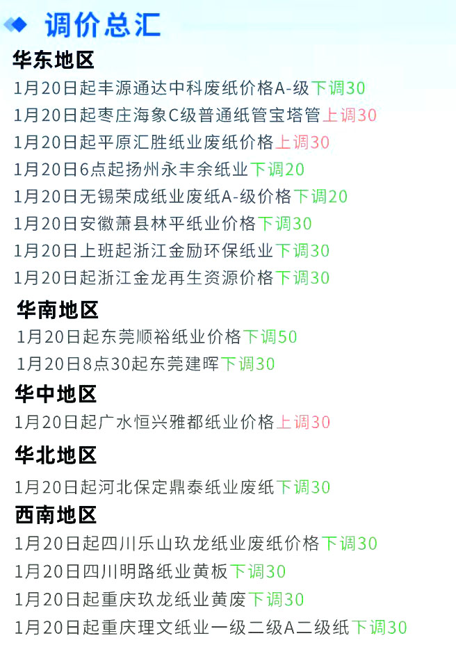 1月20日全国各地废纸价格，最高上调30元/吨，最高下调50元/吨