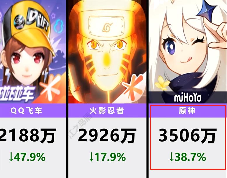 原神4.0没干过王者荣耀,却被逆水寒手游给干掉了?