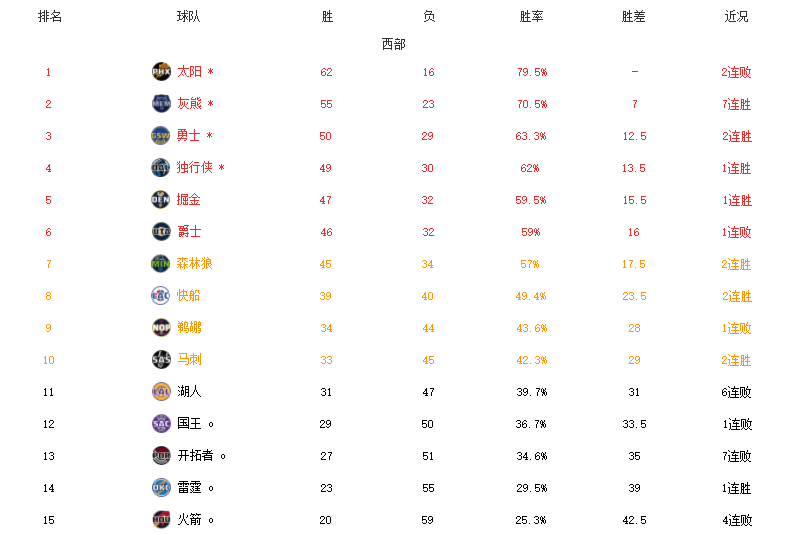 nba有哪些隊被淘汰了（NBA最新排名！8隊鎖定季后賽，9隊提前出局，湖人6連敗瀕臨淘汰）