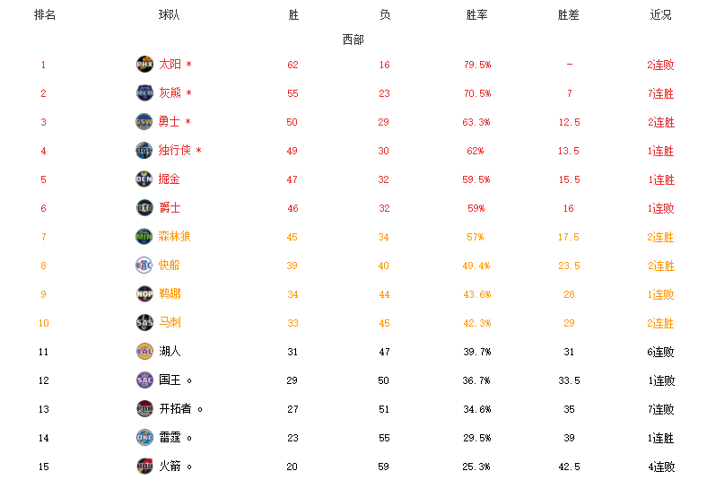 NBA季后赛排名(NBA最新排名！8队锁定季后赛，9队提前出局，湖人6连败濒临淘汰)