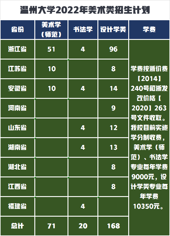 新增专业招生达397人，温州大学2022年艺术类录取需多少分？