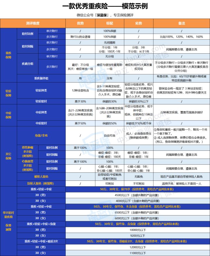 2022年超全保险测评榜单来啦！我最推荐这4种