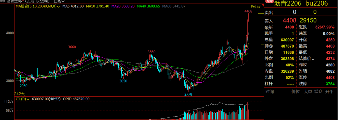 沥青“力破青天”，能否再接再厉？