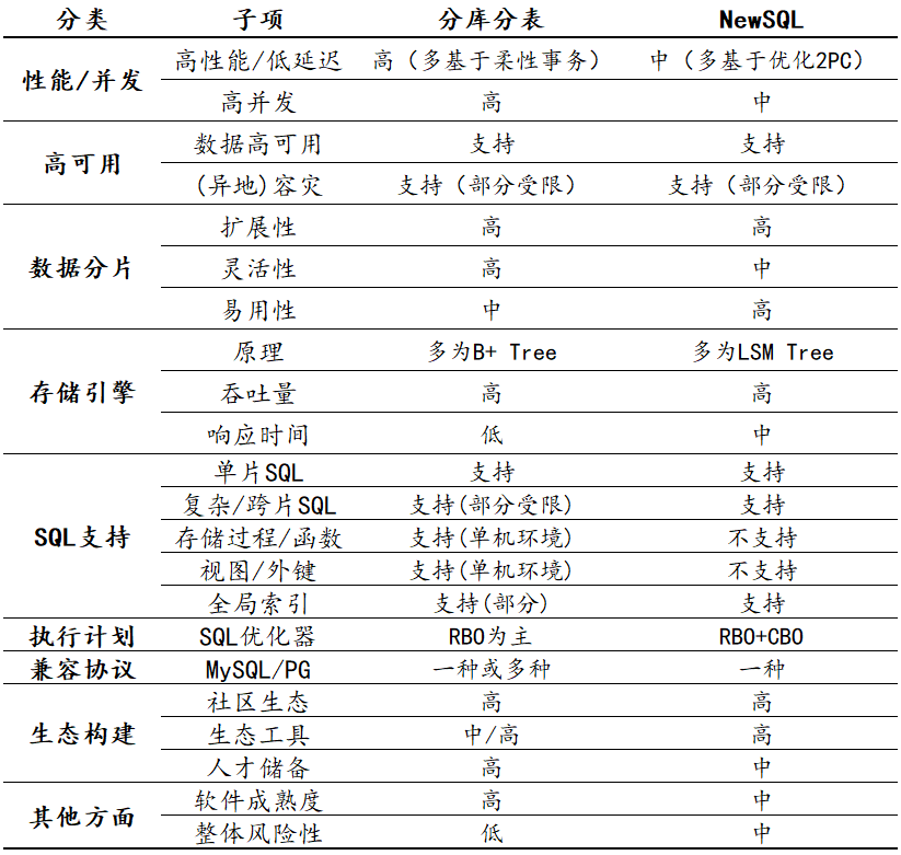 金融業分布式數據庫選型及 TiDB HTAP 場景實踐