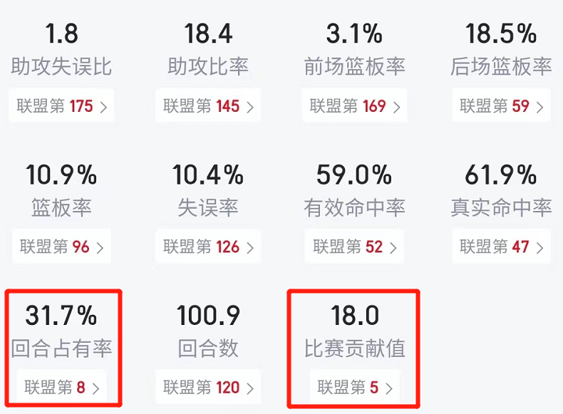 nba球星为什么投球率这么高(深度分析：詹姆斯的技术特点，以及他为球队带来的帮助)