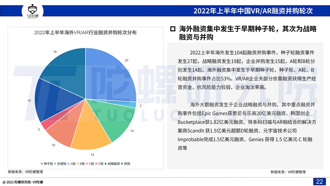 「陀螺研究院」2022上半年VR/AR融资并购报告