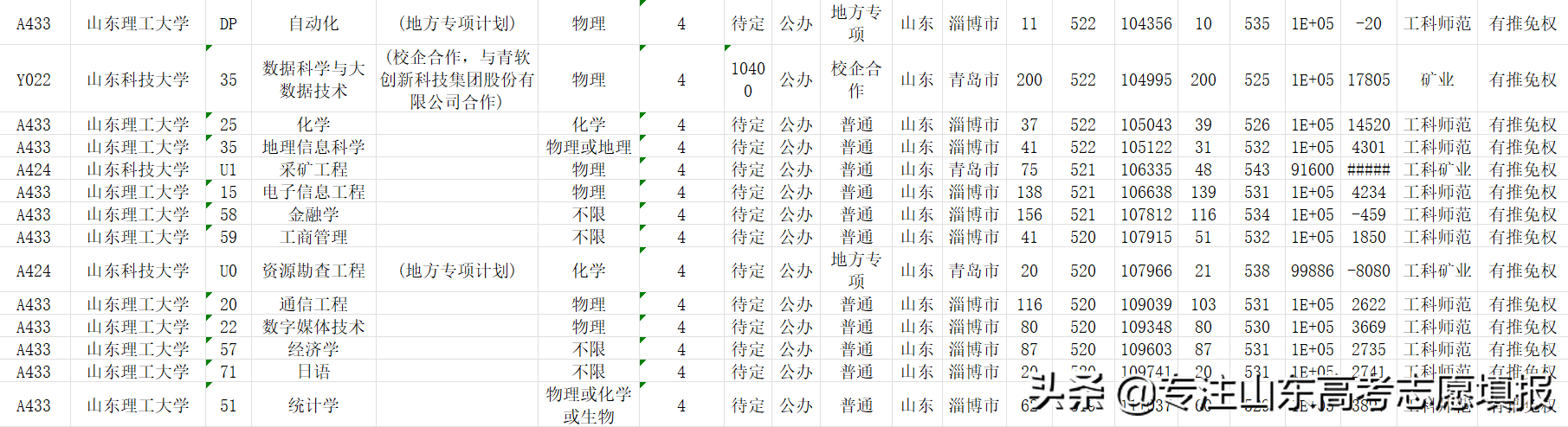 2022山东电网第一批录用名单出炉，哪所高校录用人数最多？