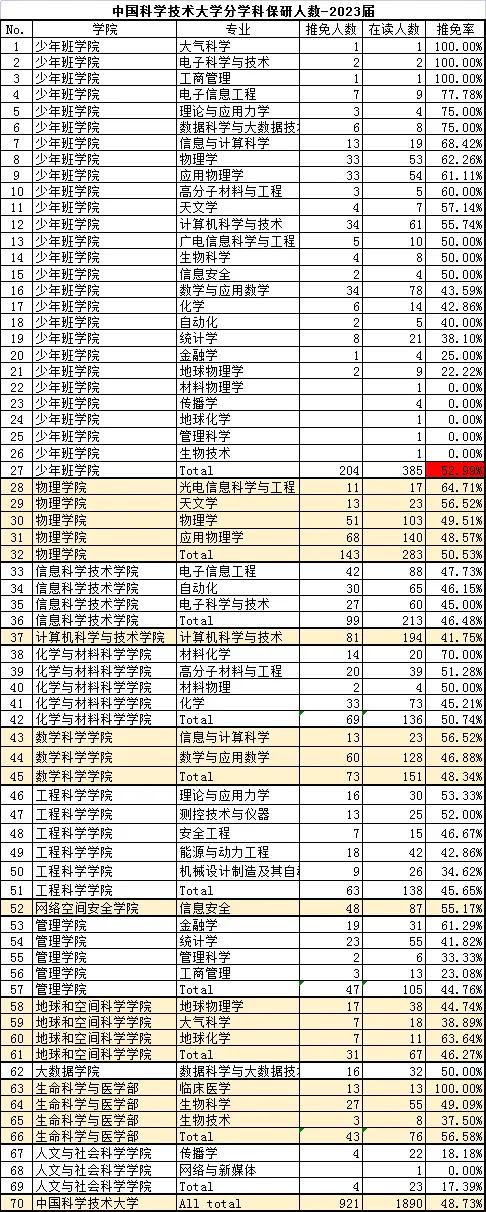 中国科技大学(中国科学技术大学2023届保研共921人，保研率48.73%)