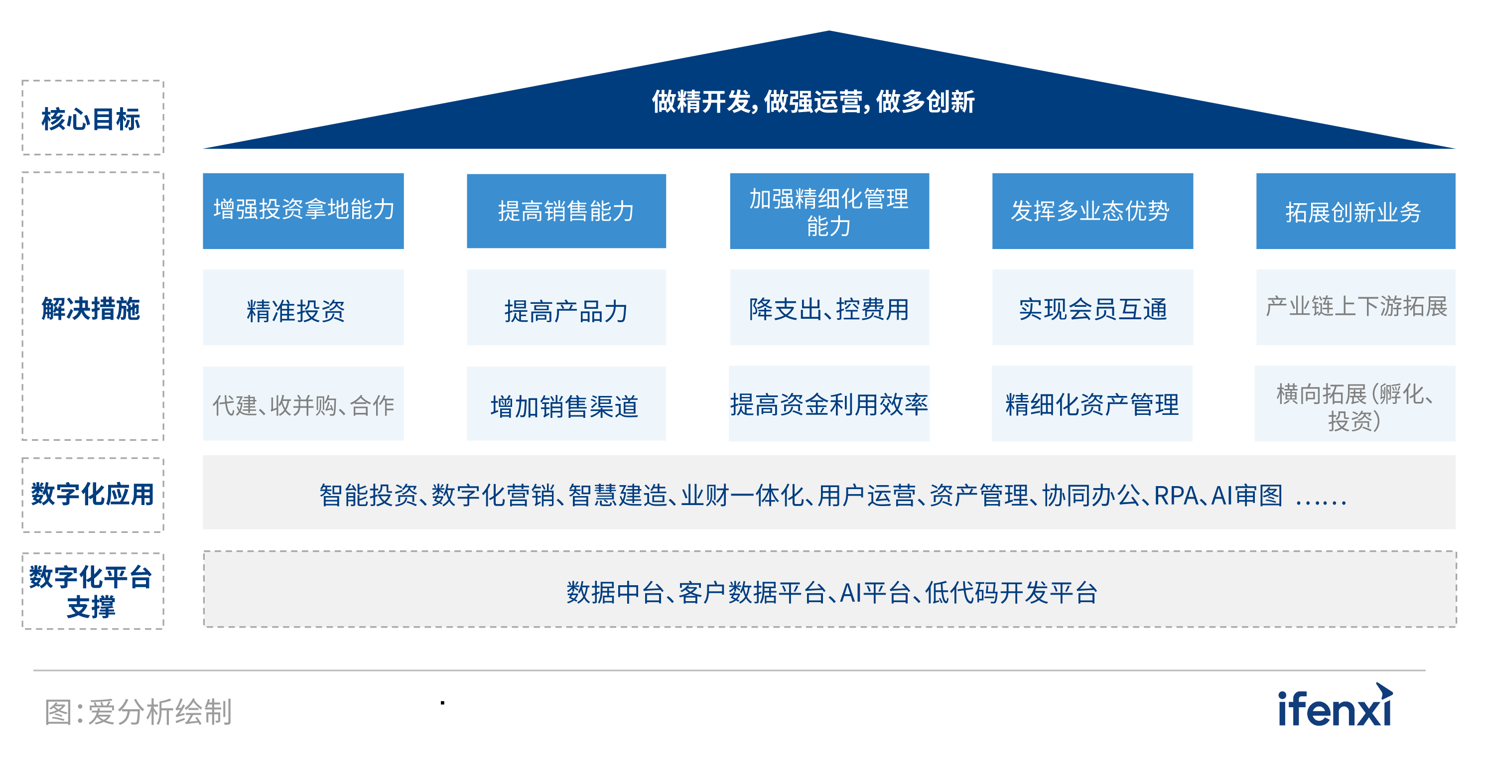2021爱分析・中国房企数字化实践报告