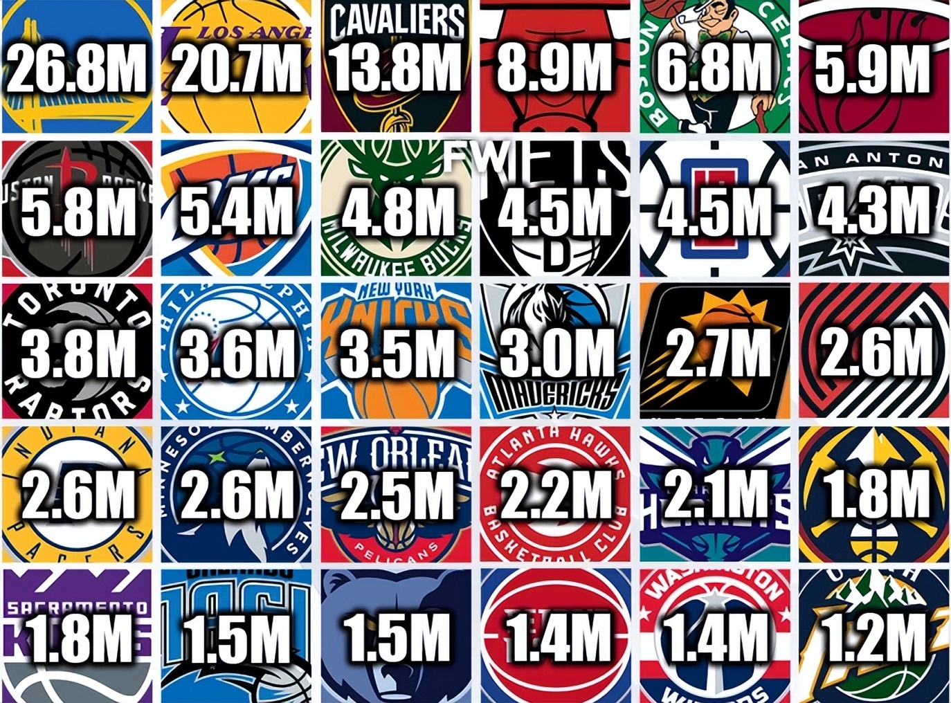 nba有哪些著名球队（一张图告诉你现在NBA哪支球队最受欢迎！30支球队INS总粉丝数排名）