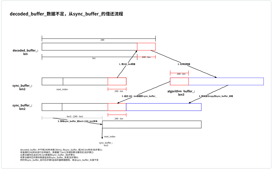 WebRTC 音频抗弱网技术（下）