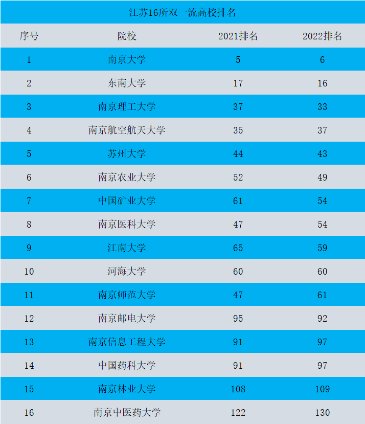 江苏有16所双一流高校，仅2所未进入前百强，南京中医药尴尬垫底