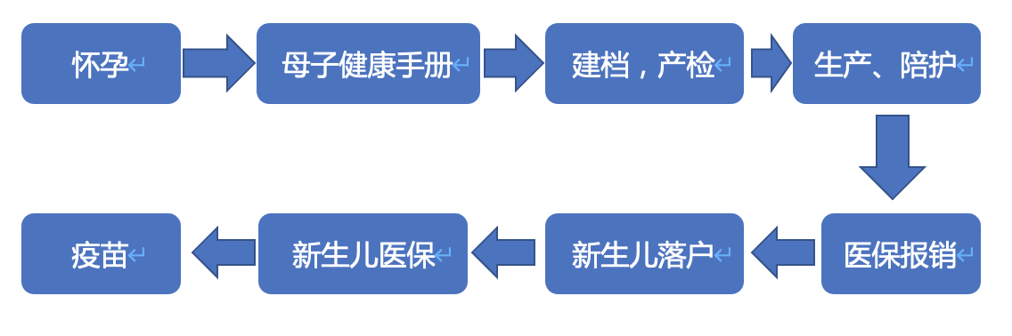 关于生孩子建档，入院，落户，医保和报销 手把手教你办各种手续