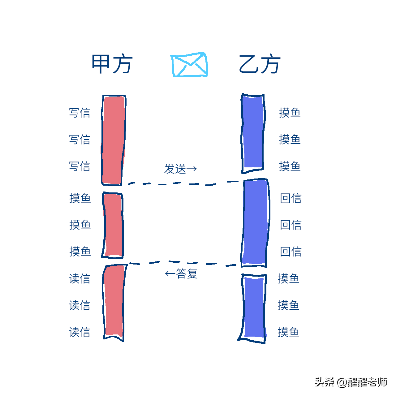 计算机与操作系统中无处不在的同步与异步