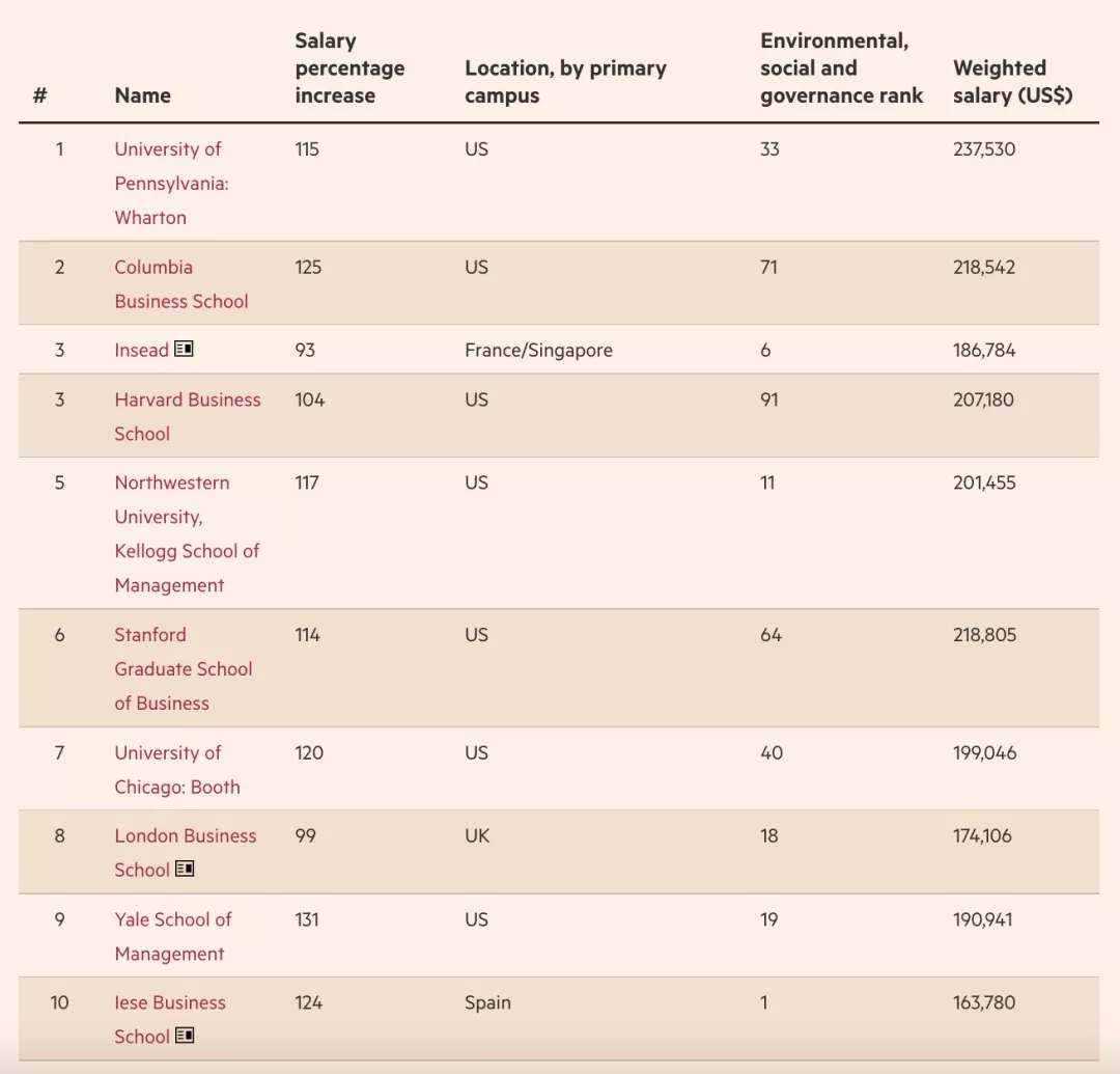 《金融时报》发布2022全球百强MBA！沃顿还是第一！香港排名下降