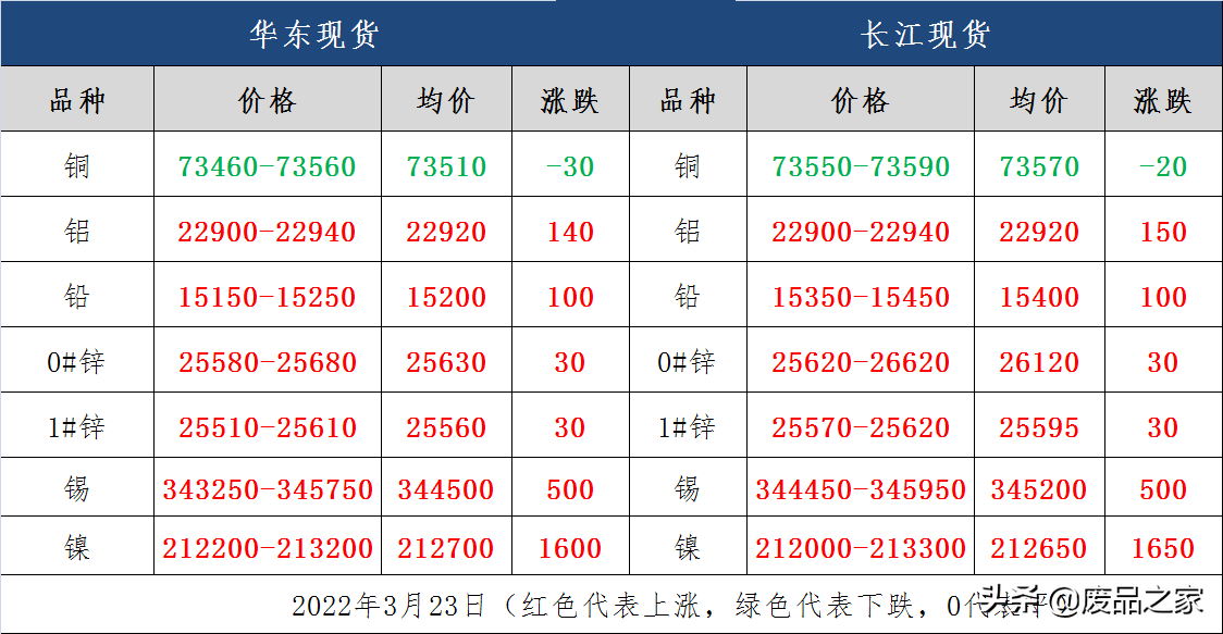 今日废有色金属行情预测：高通胀延续，日内有色金属全线翻红