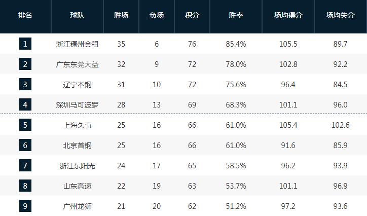 CBA最新积分榜，辽篮爆冷客负，广东男篮升第2，只有5队名次确定