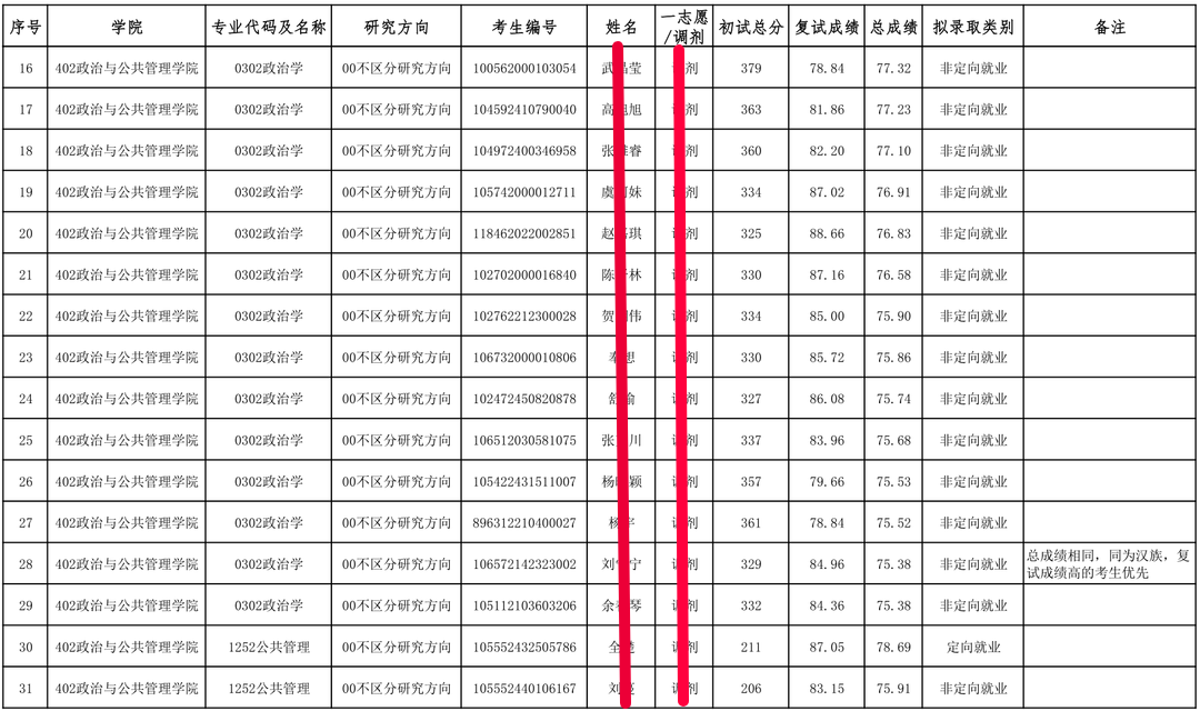 广西民族大学全日制MPA，集中上课，2022考研过线就录取