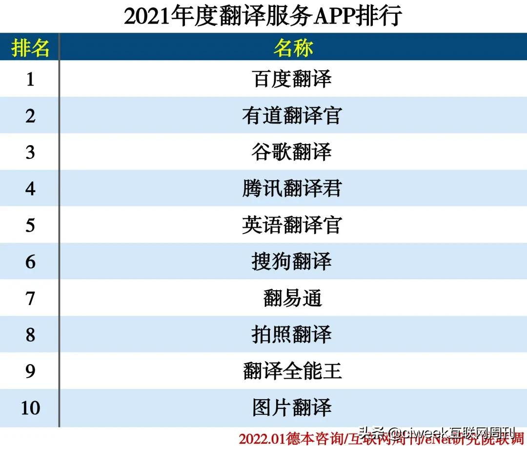 2021年度APP分类排行