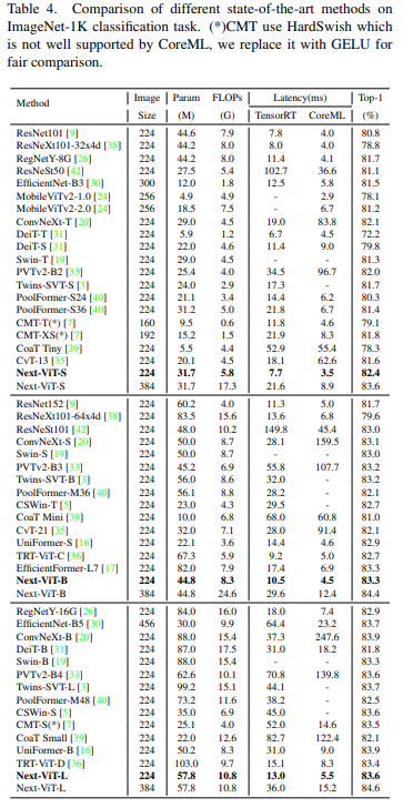 CNN和Transformer正确结合方法，有效的下一代视觉Transformer