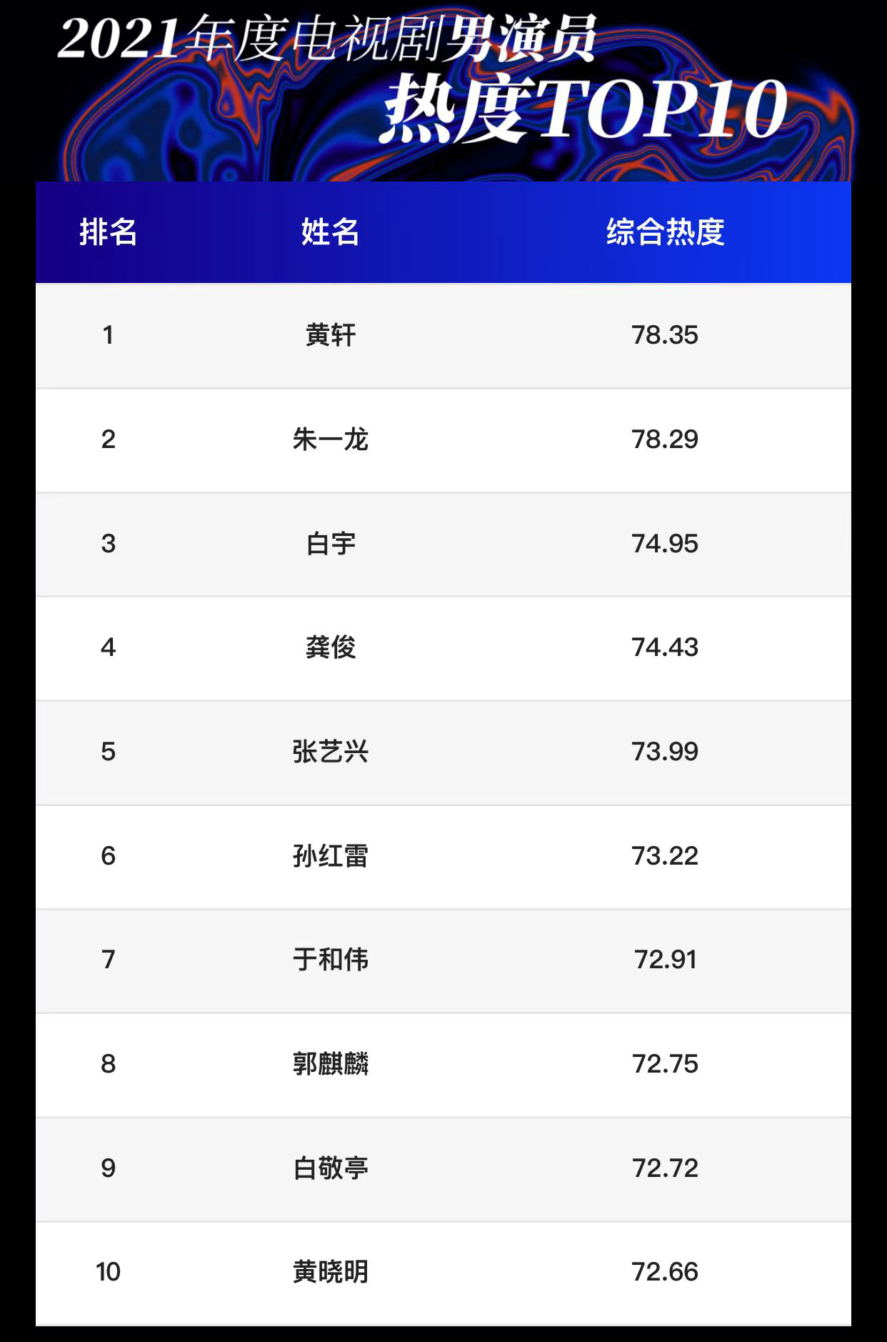 娱乐白皮书：朱一龙口碑TOP1，易烊千玺热度高，黑马综艺拿下第一