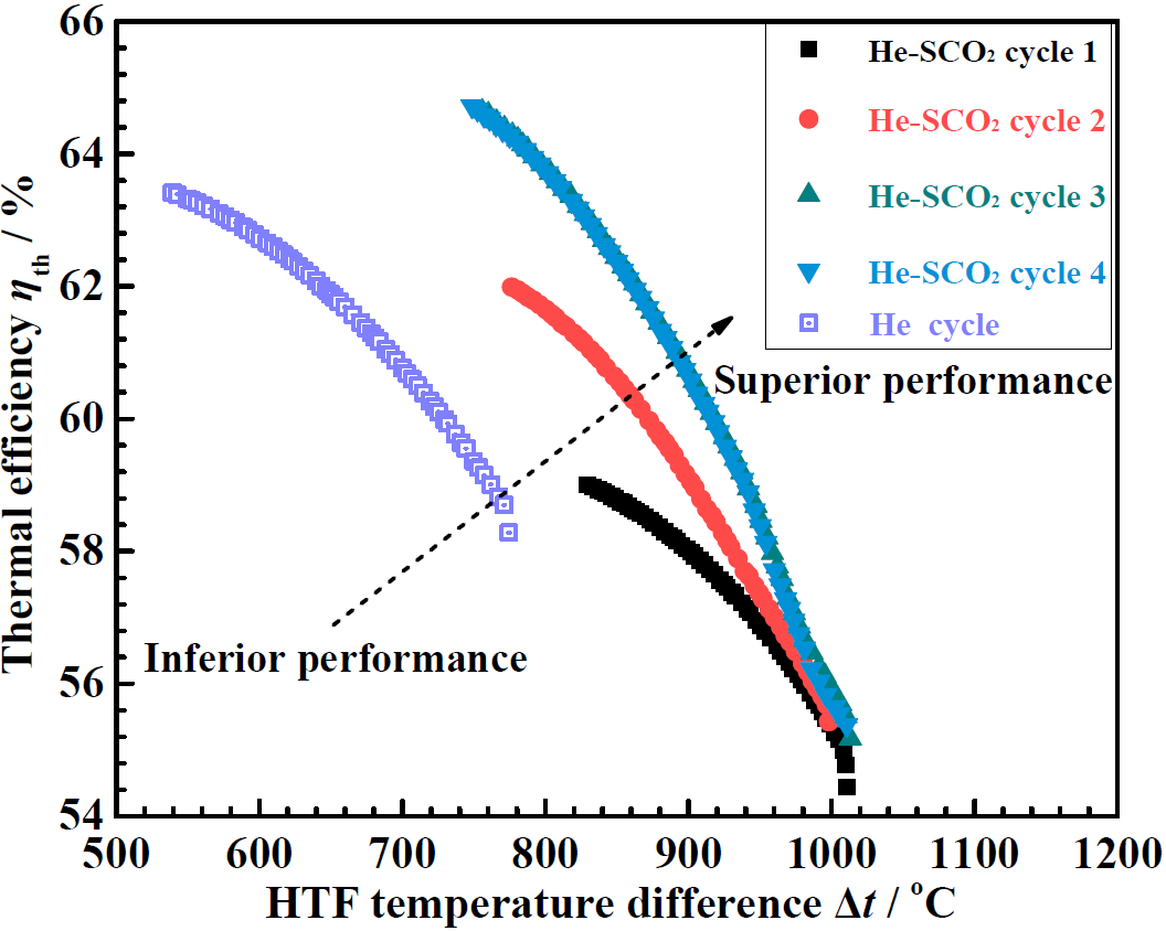 中南大学：高温光热电站新型He-SCO2梯级布雷顿循环的设计与优化