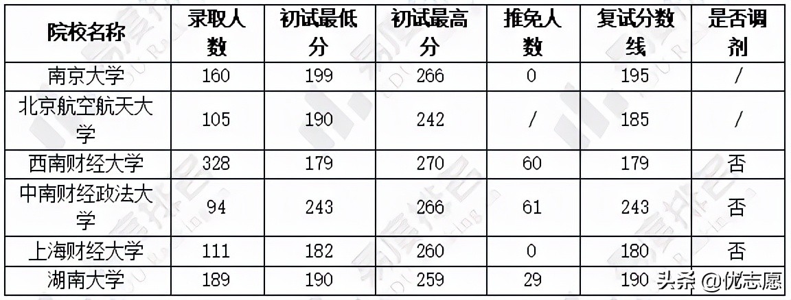 2022年会计专业硕士统考招录分析