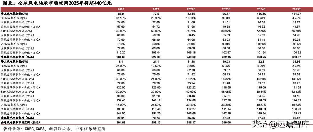风电轴承系列深度报告：国产破局正当时，乘风而起龙头越