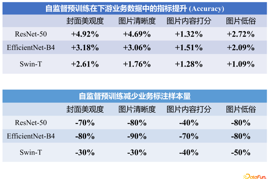 腾讯钱智明：信息流业务中的预训练方法探索与应用实践
