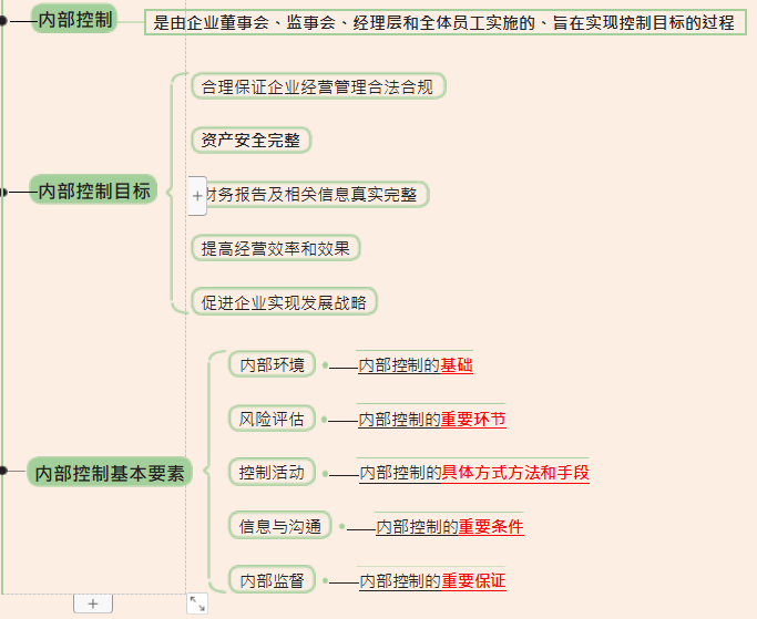 2022初级会计考点全覆盖「思维导图+顺口溜」包含所有重点难点