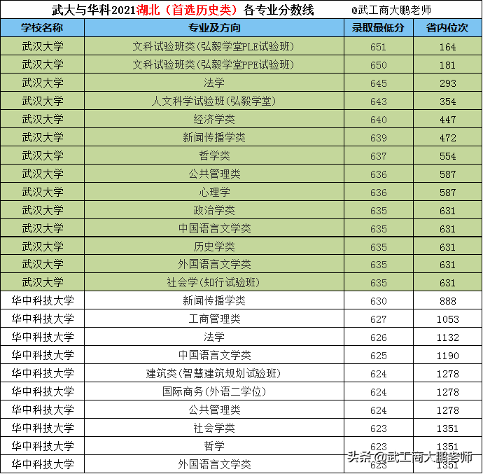 武大与华科2021在湖北各专业分数线：华科理科占优、武大文科领先