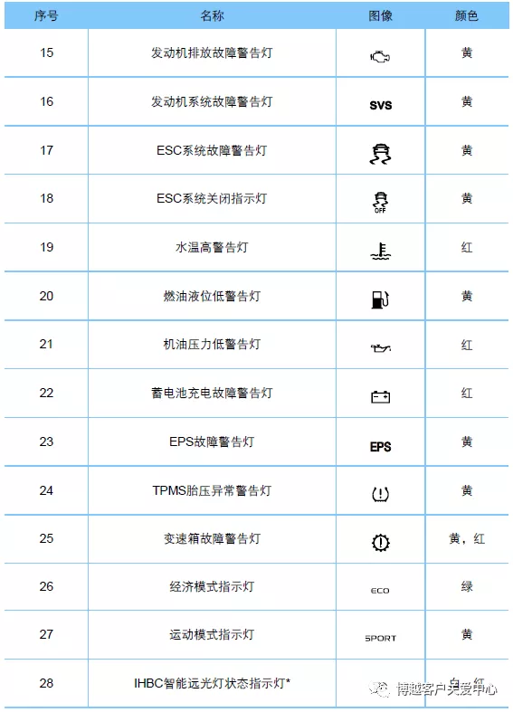 仪表警告灯和指示灯位置图、指示灯信息