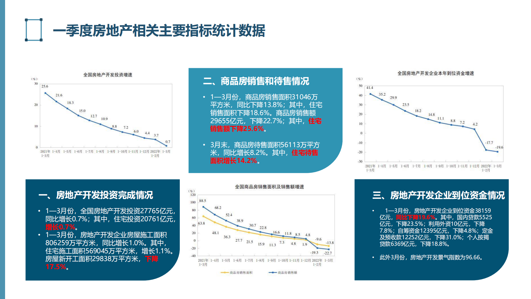 2022年房地产行业危机分析报告（困局、政策、应对、行业趋势）