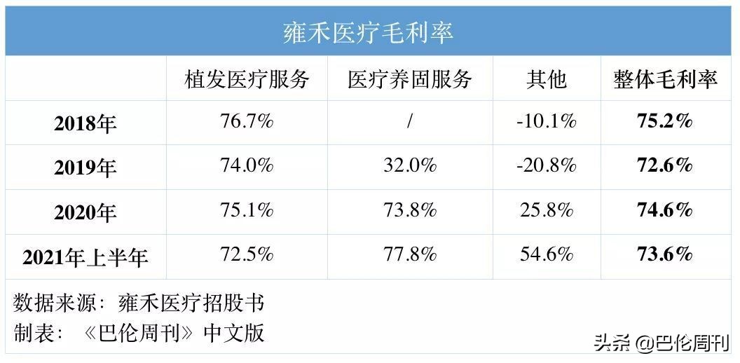 “秃然经济”龙头雍和医疗：2.5亿人的发际线值多少？