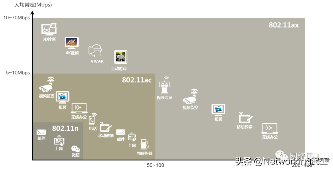 什么是802.11ax？它和WiFi 6 有什么关系呢？