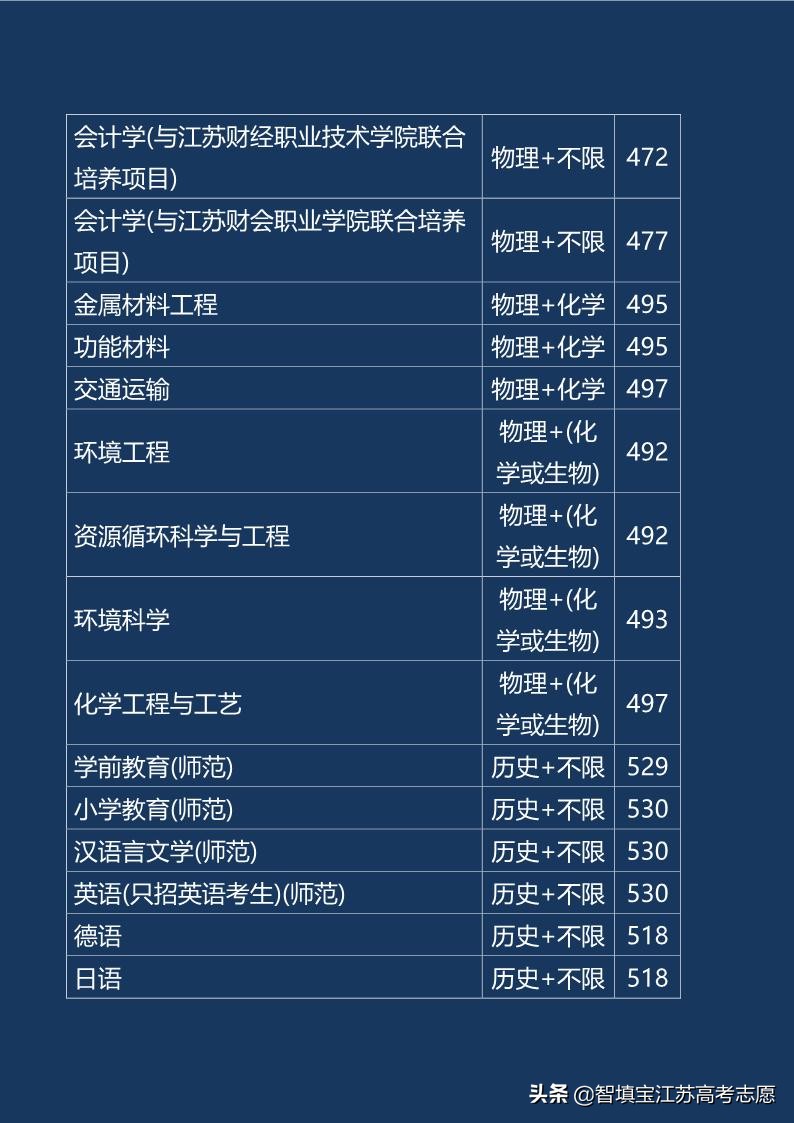 江苏理工学院王牌专业和录取分数线（收藏版）
