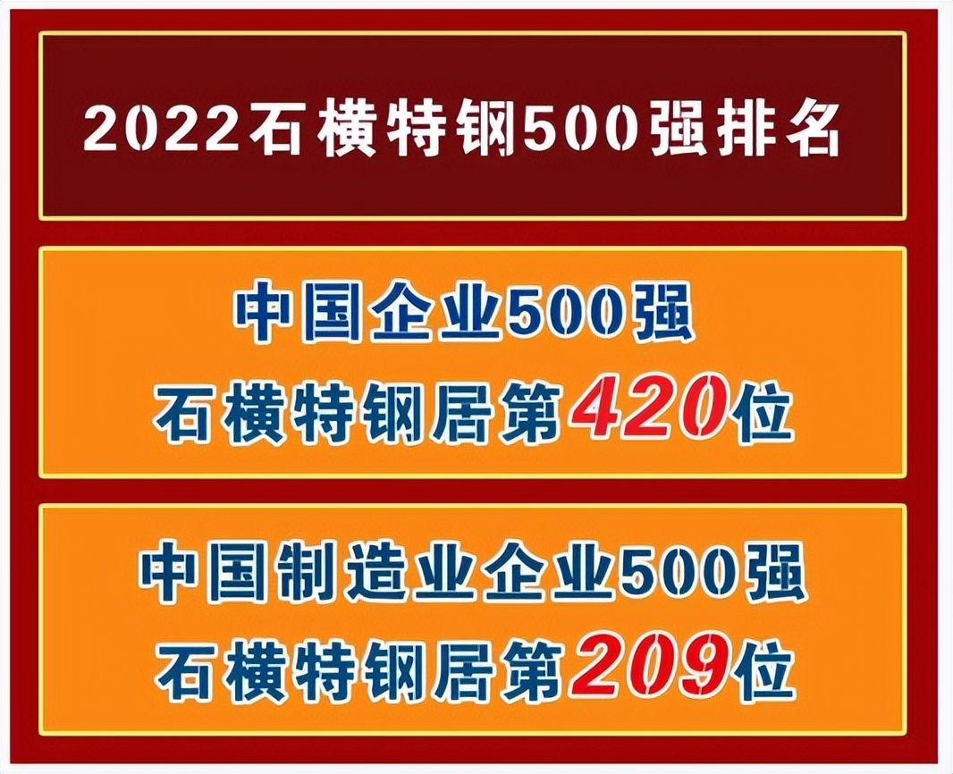 “2022中国企业500强”发布 石横特钢集团跃升78个位次