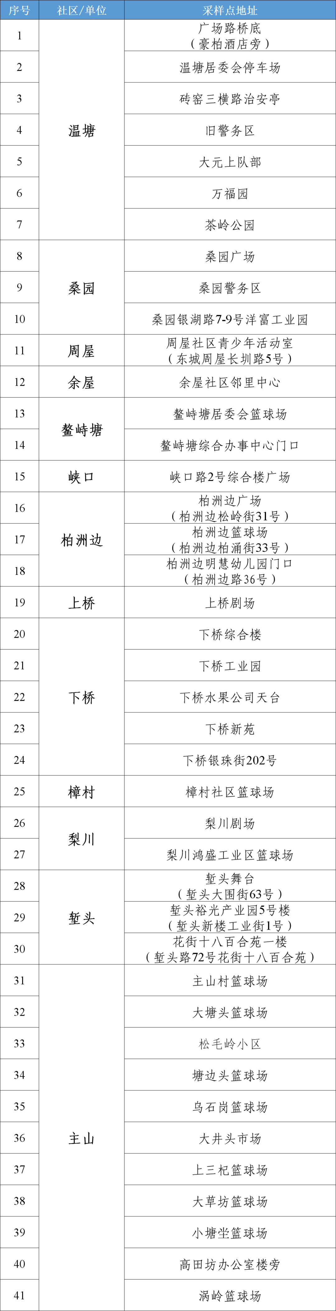 今天，东莞这些镇街开展区域核酸检测