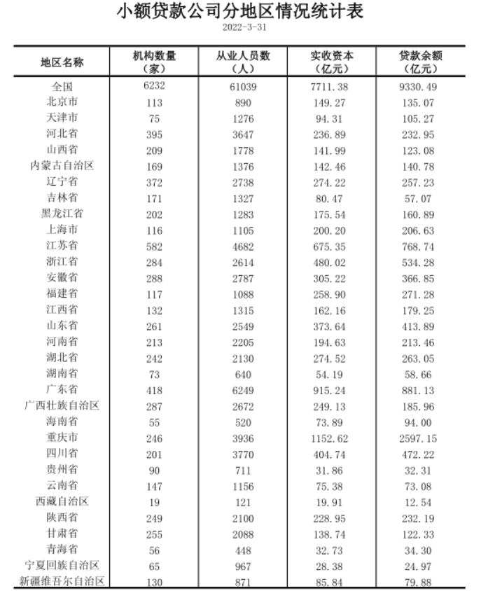 第二大网络小贷排名生变，腾讯力压字节