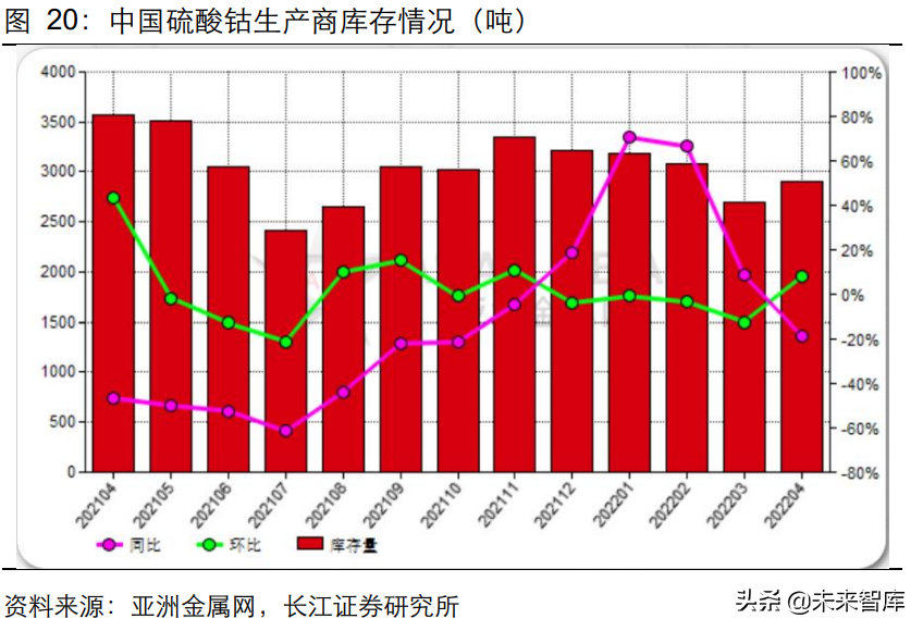 能源金属行业2022年度中期策略：金属为矛，材料为盾