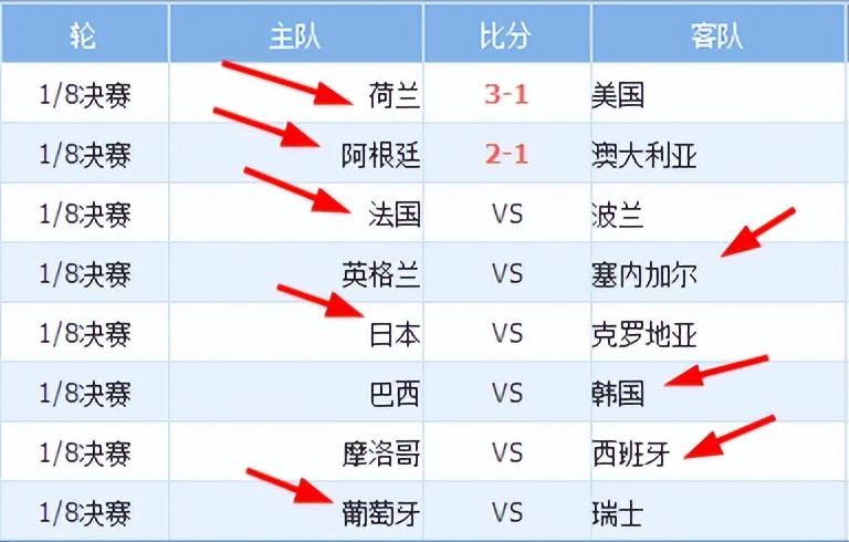 世界杯欧洲区比分推荐（12／4竞彩推荐 世界杯 赛事超前预测心水数据推荐 英格兰 VS 塞内加尔）-华海博客